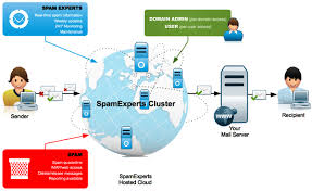 Signal Spam est une plateforme dont la gestion est partagée entre des acteurs du domaine de l’emailing, des groupements professionnels et des représentants des pouvoirs publics. 