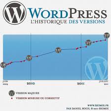 Les utilisateurs peuvent cependant se trouver à l’abri de ces attaques avec la dernière mise à jour du CMS : WordPress 4.2.3. 