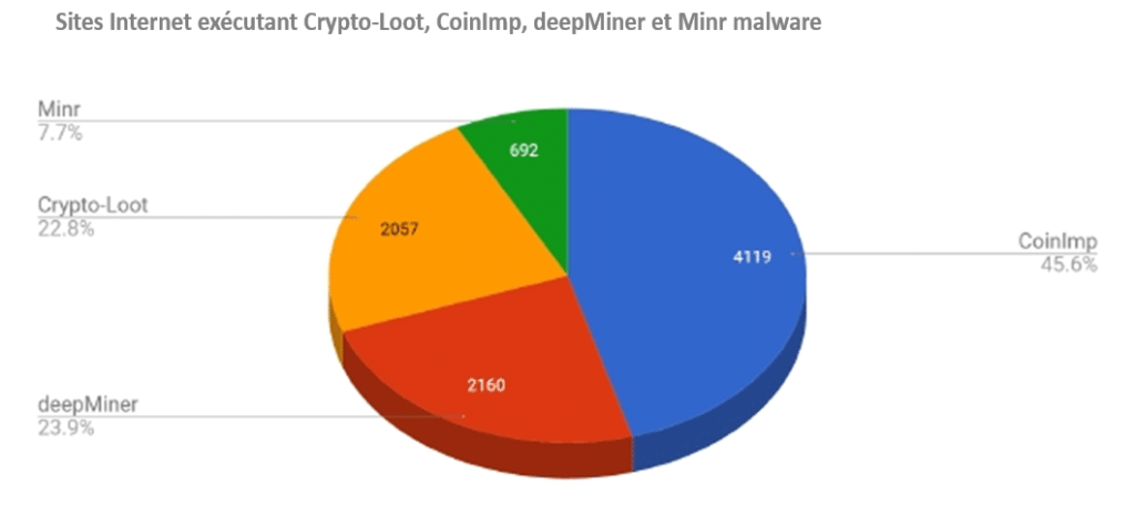 Sites Internet exécutant Crypto-Loot, CoinImp, deepMiner et Minr malware